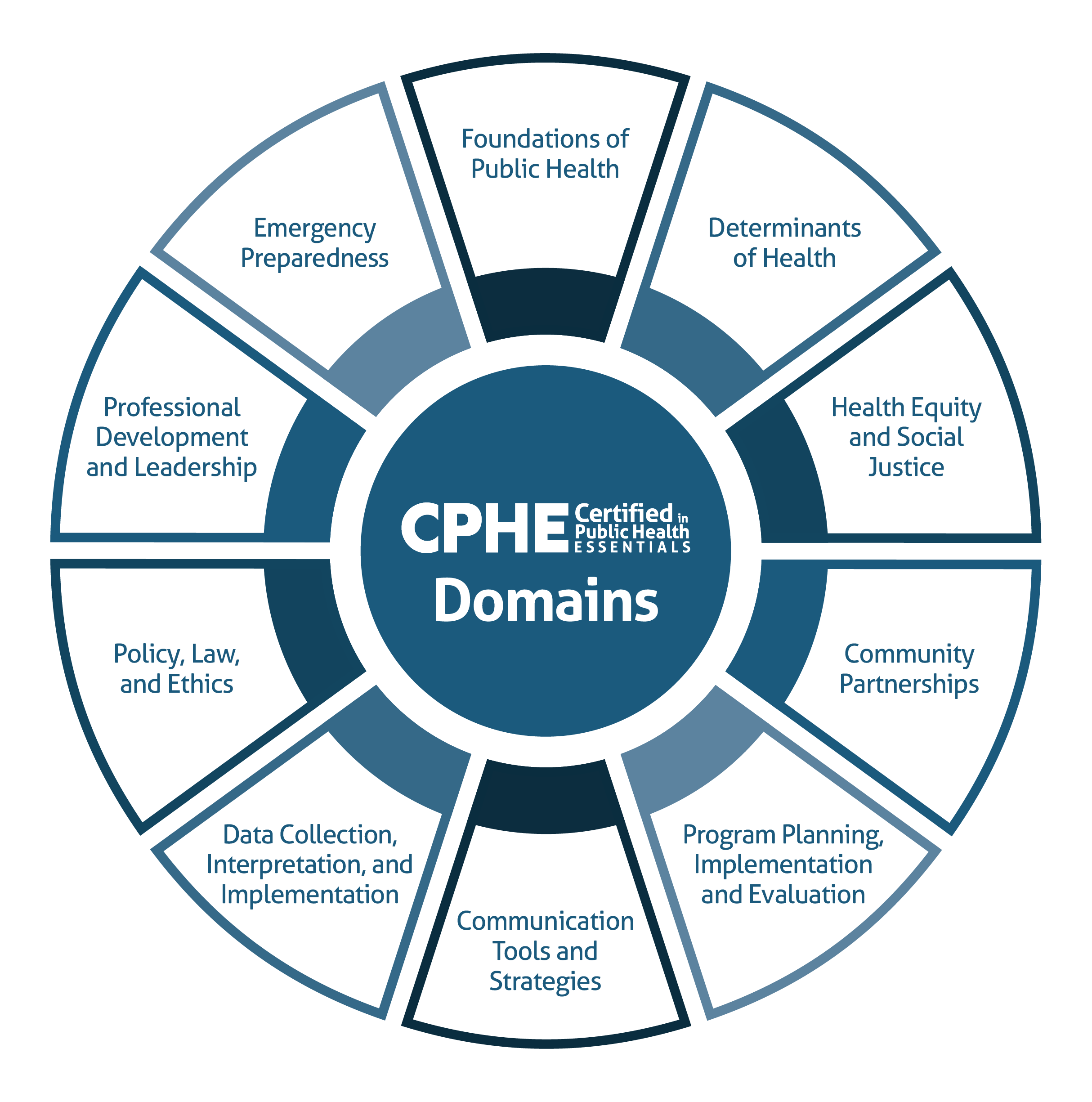 About Certified in Public Health Essentials - NBPHE
